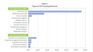 There S No Such Thing As A Simple UTI Anymore Understandingutis Com   Table 1b 300x169 